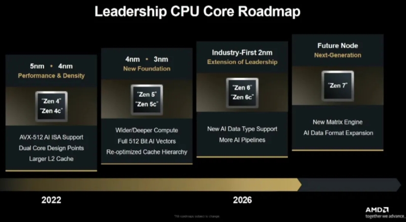 AMD發(fā)布 “領導力 CPU 核心路線圖” 的 Zen 架構演進規(guī)劃